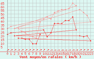 Courbe de la force du vent pour Cap Corse (2B)