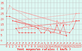 Courbe de la force du vent pour Sletnes Fyr