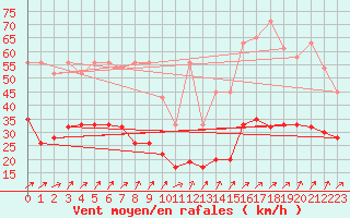 Courbe de la force du vent pour Napf (Sw)