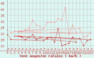 Courbe de la force du vent pour Ummendorf