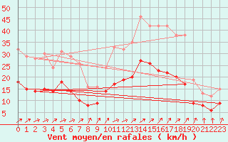 Courbe de la force du vent pour Saint-Dizier (52)