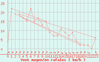 Courbe de la force du vent pour Rhyl
