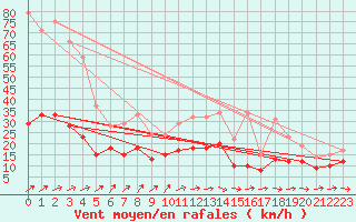 Courbe de la force du vent pour Evreux (27)