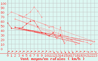 Courbe de la force du vent pour Capel Curig