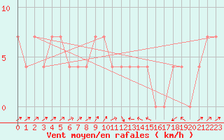 Courbe de la force du vent pour Lassnitzhoehe