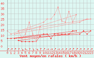 Courbe de la force du vent pour Villardeciervos