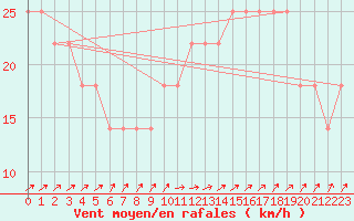 Courbe de la force du vent pour Belmullet