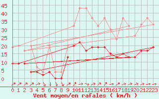 Courbe de la force du vent pour Hallau