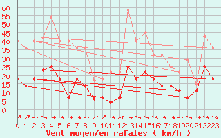 Courbe de la force du vent pour Puerto de San Isidro