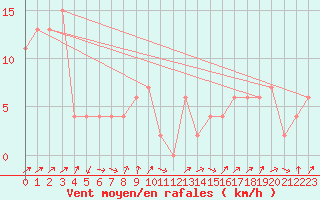 Courbe de la force du vent pour Edinburgh (UK)
