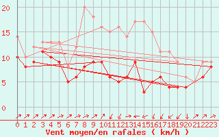 Courbe de la force du vent pour Harzgerode