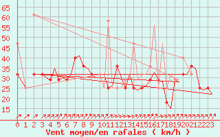 Courbe de la force du vent pour Trondheim / Vaernes