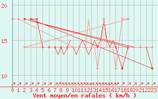 Courbe de la force du vent pour Casement Aerodrome