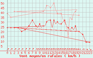 Courbe de la force du vent pour Shoream (UK)