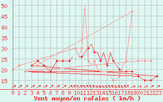 Courbe de la force du vent pour Shoream (UK)