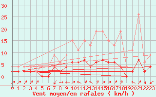 Courbe de la force du vent pour Stabio