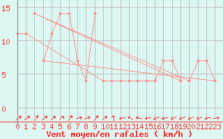 Courbe de la force du vent pour Jenbach