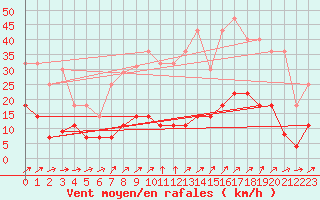Courbe de la force du vent pour Cartagena