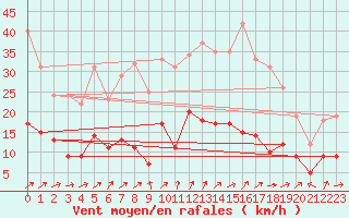 Courbe de la force du vent pour Nancy - Essey (54)