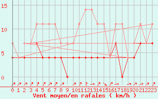 Courbe de la force du vent pour Edsbyn