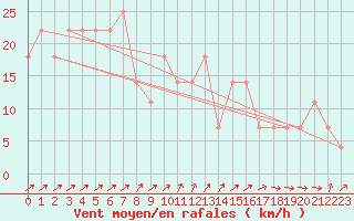 Courbe de la force du vent pour Semmering Pass