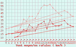 Courbe de la force du vent pour Schmuecke