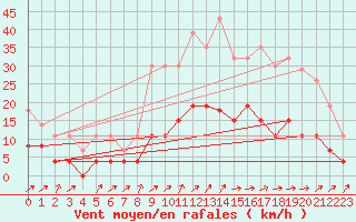 Courbe de la force du vent pour Valognes (50)