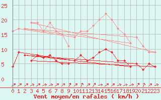 Courbe de la force du vent pour Metz (57)