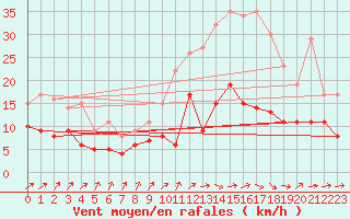 Courbe de la force du vent pour Scill (79)