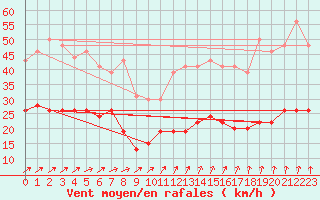 Courbe de la force du vent pour Lanvoc (29)