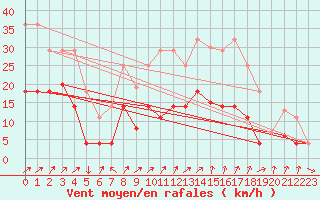 Courbe de la force du vent pour Villardeciervos