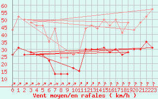 Courbe de la force du vent pour Brest (29)