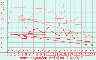 Courbe de la force du vent pour Bad Marienberg