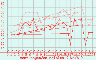 Courbe de la force du vent pour Ferder Fyr