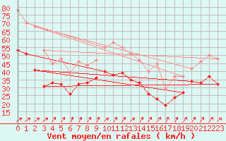 Courbe de la force du vent pour Elpersbuettel