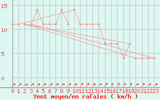 Courbe de la force du vent pour Kuhmo Kalliojoki