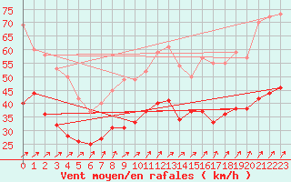 Courbe de la force du vent pour Metz-Nancy-Lorraine (57)