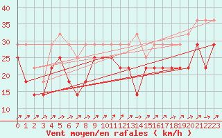 Courbe de la force du vent pour Torungen Fyr