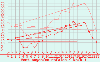 Courbe de la force du vent pour Grenoble/St-Etienne-St-Geoirs (38)