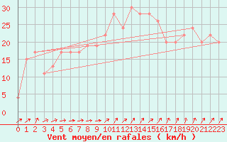 Courbe de la force du vent pour Valley