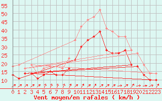 Courbe de la force du vent pour Landivisiau (29)