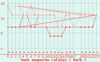 Courbe de la force du vent pour Harzgerode