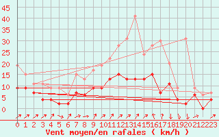 Courbe de la force du vent pour Angers-Beaucouz (49)