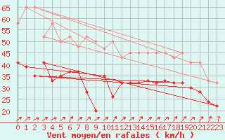 Courbe de la force du vent pour Fair Isle