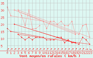 Courbe de la force du vent pour Les Eplatures - La Chaux-de-Fonds (Sw)