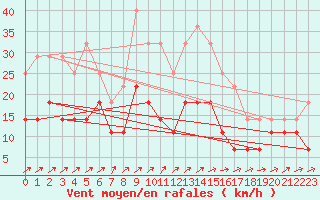 Courbe de la force du vent pour Rovaniemi Rautatieasema