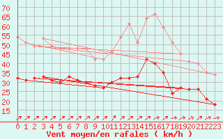 Courbe de la force du vent pour Rochefort Saint-Agnant (17)