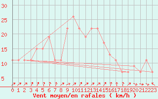 Courbe de la force du vent pour Turaif