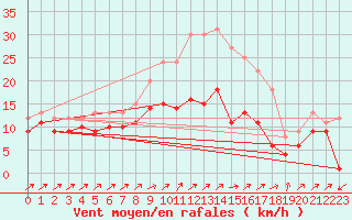 Courbe de la force du vent pour Harzgerode