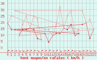 Courbe de la force du vent pour North Mountain , N. S.